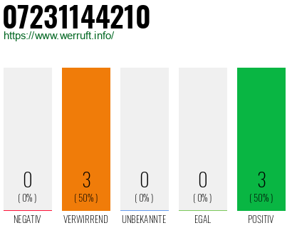 Rufnummer 07231144210 Telefonnummer 07231144210
