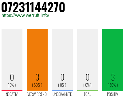 Rufnummer 07231144270 Telefonnummer 07231144270