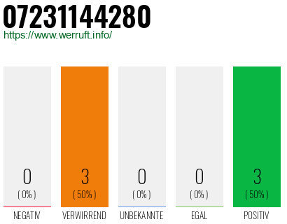 Rufnummer 07231144280 Telefonnummer 07231144280