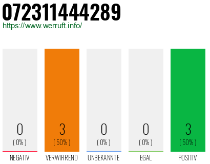 Rufnummer 072311444289 Telefonnummer 072311444289