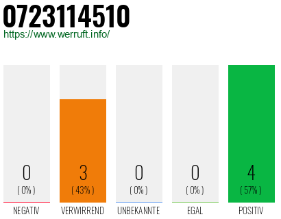 Rufnummer 0723114510 Telefonnummer 0723114510