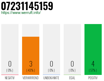Rufnummer 07231145159 Telefonnummer 07231145159