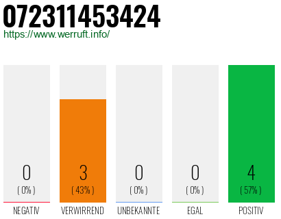 Rufnummer 072311453424 Telefonnummer 072311453424