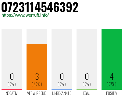 Rufnummer 0723114546392 Telefonnummer 0723114546392
