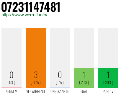 Rufnummer 07231147481 Telefonnummer 07231147481