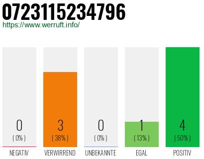 Rufnummer 0723115234796 Telefonnummer 0723115234796