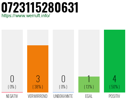 Rufnummer 0723115280631 Telefonnummer 0723115280631