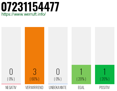 Rufnummer 07231154477 Telefonnummer 07231154477