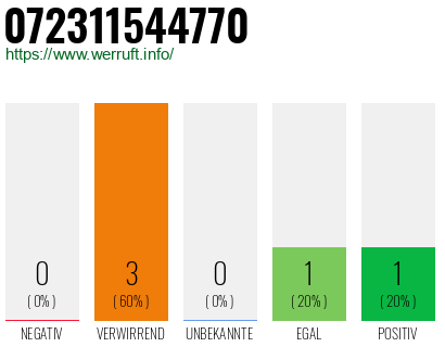 Rufnummer 072311544770 Telefonnummer 072311544770