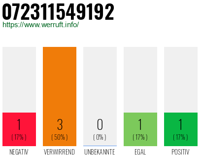 Rufnummer 072311549192 Telefonnummer 072311549192