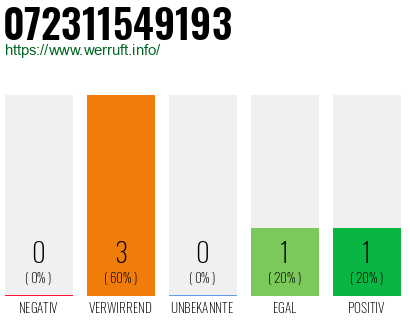 Rufnummer 072311549193 Telefonnummer 072311549193