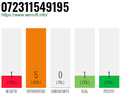 Rufnummer 072311549195 Telefonnummer 072311549195