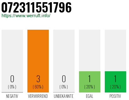 Rufnummer 072311551796 Telefonnummer 072311551796