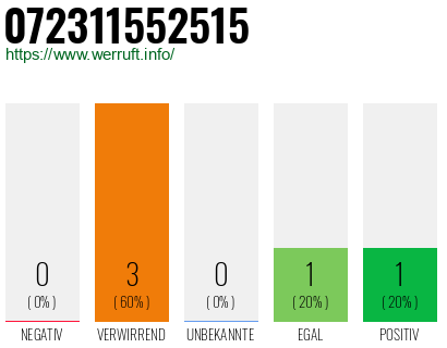 Rufnummer 072311552515 Telefonnummer 072311552515