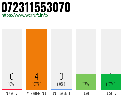 Rufnummer 072311553070 Telefonnummer 072311553070