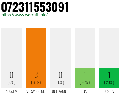 Rufnummer 072311553091 Telefonnummer 072311553091