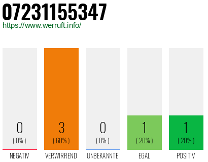 Rufnummer 07231155347 Telefonnummer 07231155347