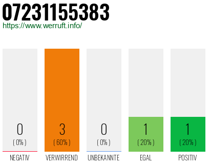 Rufnummer 07231155383 Telefonnummer 07231155383