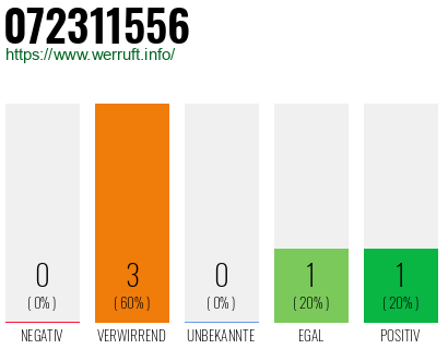 Rufnummer 072311556 Telefonnummer 072311556