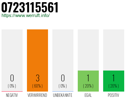 Rufnummer 0723115561 Telefonnummer 0723115561