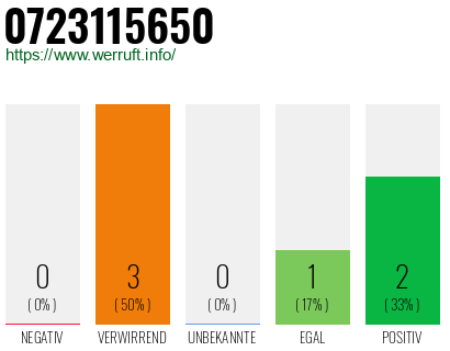 Rufnummer 0723115650 Telefonnummer 0723115650