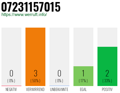 Rufnummer 07231157015 Telefonnummer 07231157015