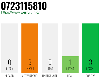 Rufnummer 0723115810 Telefonnummer 0723115810