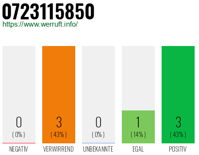 Rufnummer 0723115850 Telefonnummer 0723115850