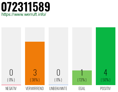 Rufnummer 072311589 Telefonnummer 072311589