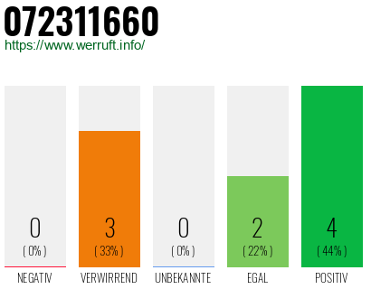 Rufnummer 072311660 Telefonnummer 072311660