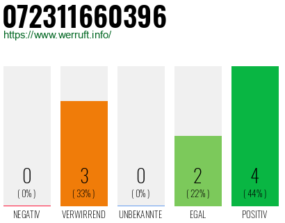 Rufnummer 072311660396 Telefonnummer 072311660396