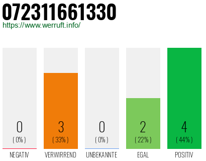 Rufnummer 072311661330 Telefonnummer 072311661330