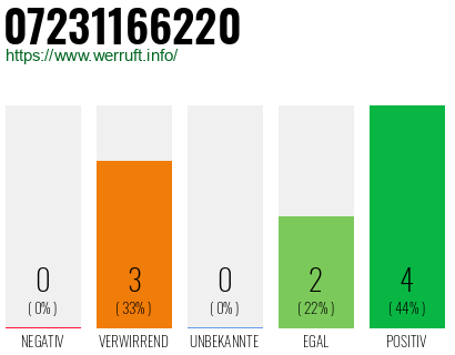 Rufnummer 07231166220 Telefonnummer 07231166220