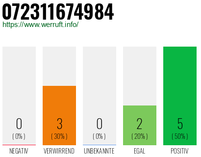 Rufnummer 072311674984 Telefonnummer 072311674984