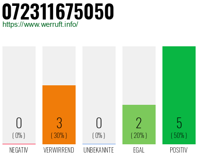 Rufnummer 072311675050 Telefonnummer 072311675050