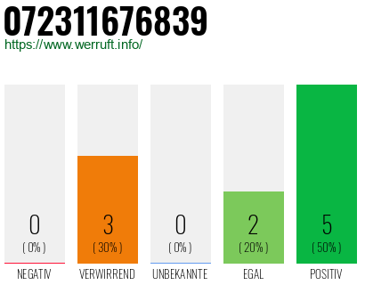 Rufnummer 072311676839 Telefonnummer 072311676839