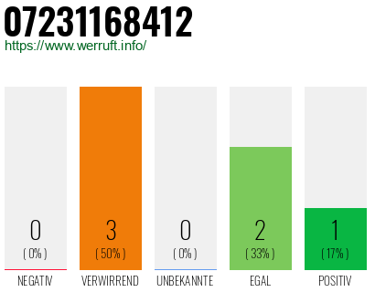 Rufnummer 07231168412 Telefonnummer 07231168412