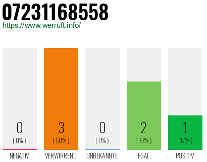 Rufnummer 07231168558 Telefonnummer 07231168558