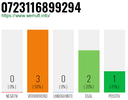 Rufnummer 0723116899294 Telefonnummer 0723116899294