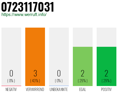 Rufnummer 0723117031 Telefonnummer 0723117031