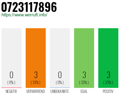 Rufnummer 0723117896 Telefonnummer 0723117896