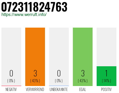 Rufnummer 072311824763 Telefonnummer 072311824763