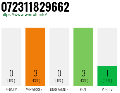 Rufnummer 072311829662 Telefonnummer 072311829662