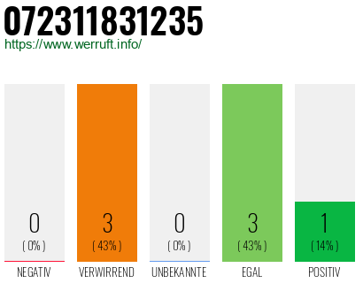 Rufnummer 072311831235 Telefonnummer 072311831235