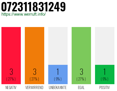 Rufnummer 072311831249 Telefonnummer 072311831249