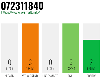 Rufnummer 072311840 Telefonnummer 072311840