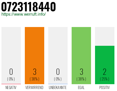 Rufnummer 0723118440 Telefonnummer 0723118440