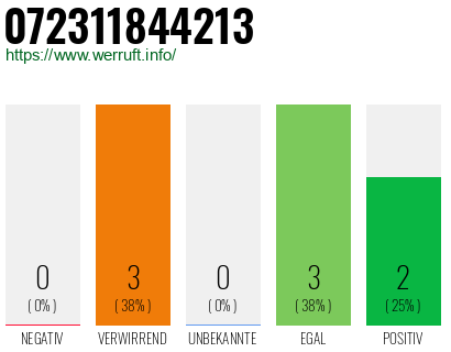 Rufnummer 072311844213 Telefonnummer 072311844213