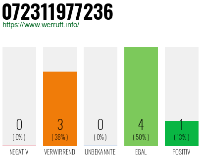 Rufnummer 072311977236 Telefonnummer 072311977236