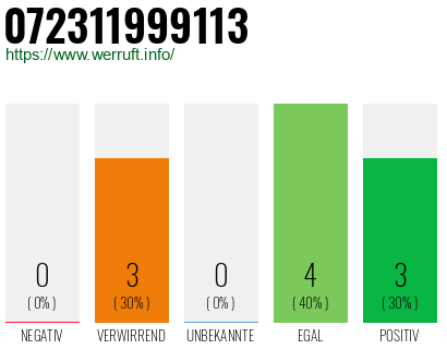 Rufnummer 072311999113 Telefonnummer 072311999113